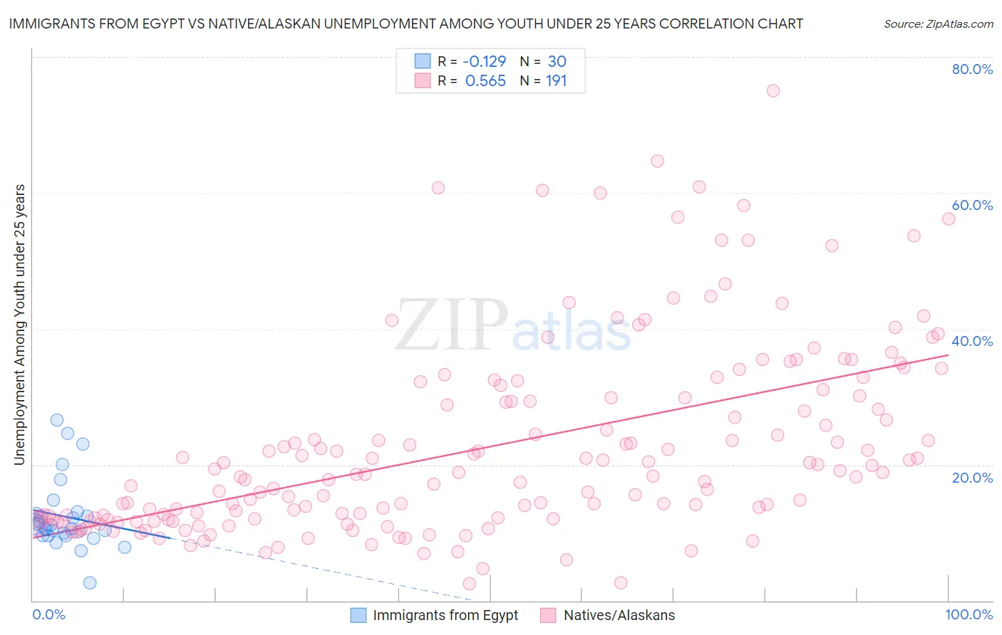 Immigrants from Egypt vs Native/Alaskan Unemployment Among Youth under 25 years