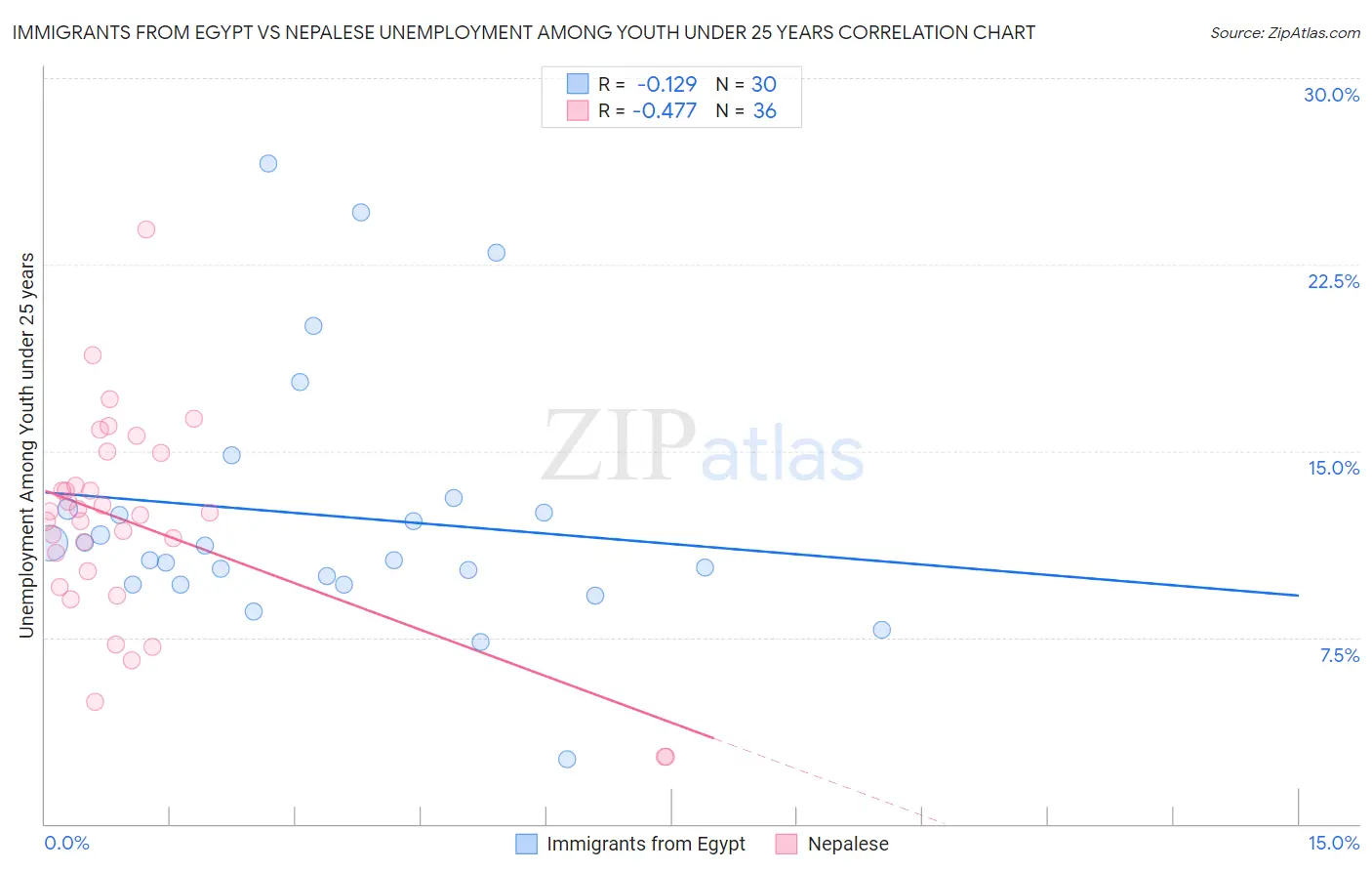 Immigrants from Egypt vs Nepalese Unemployment Among Youth under 25 years