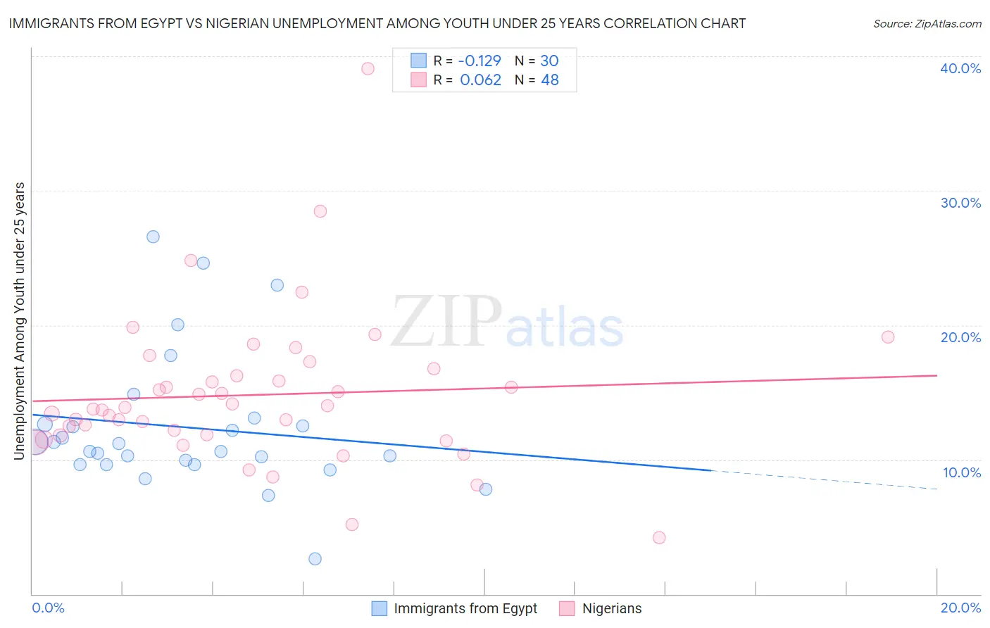 Immigrants from Egypt vs Nigerian Unemployment Among Youth under 25 years