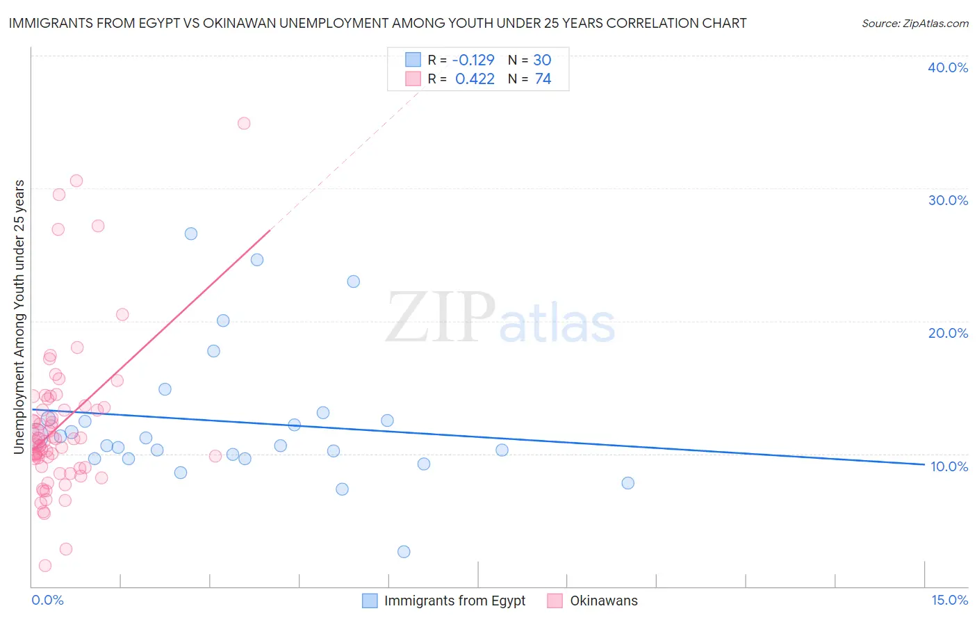 Immigrants from Egypt vs Okinawan Unemployment Among Youth under 25 years