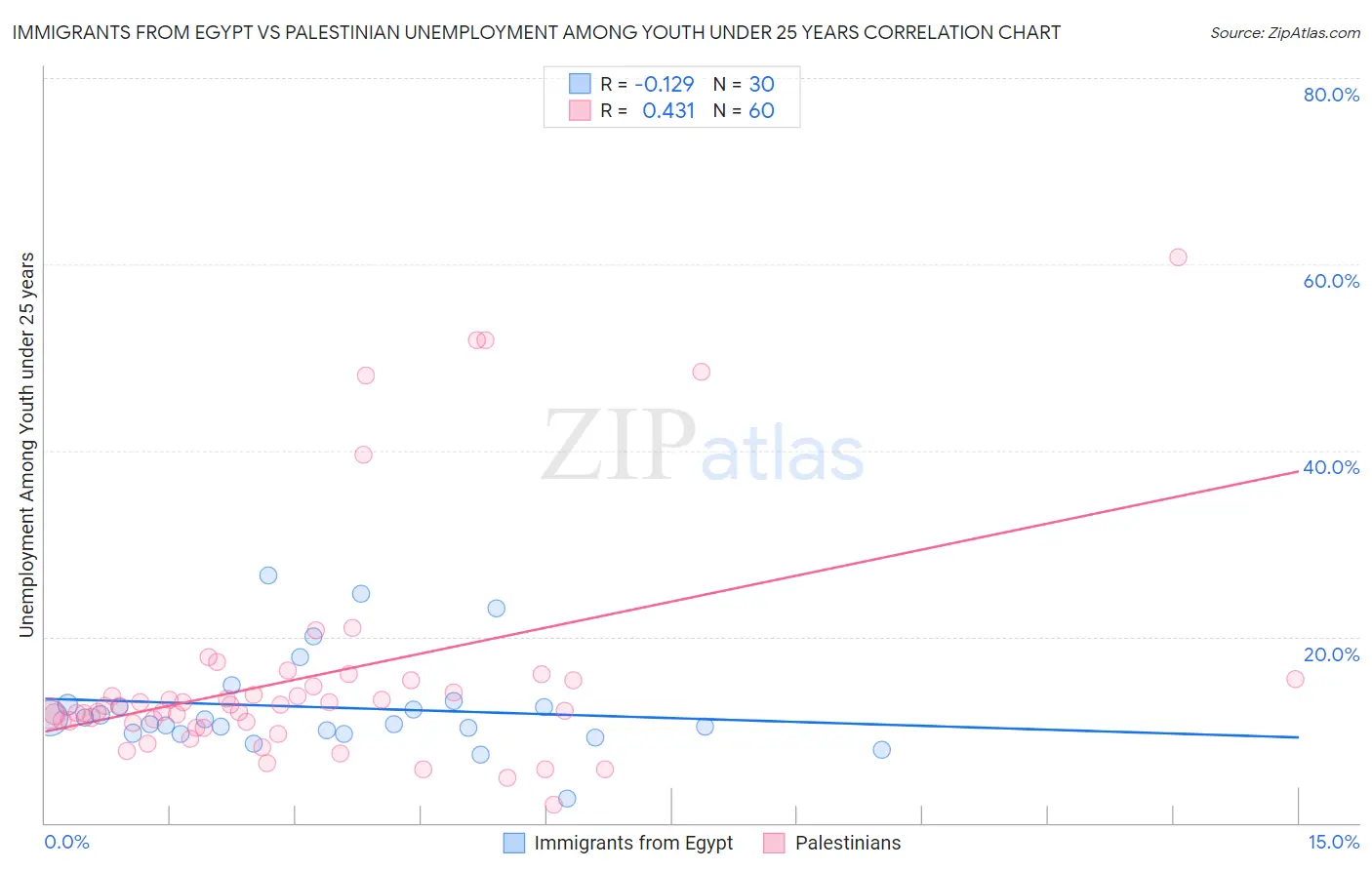 Immigrants from Egypt vs Palestinian Unemployment Among Youth under 25 years