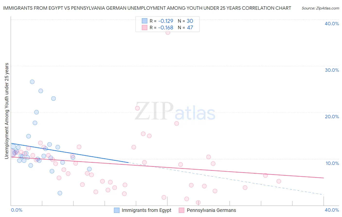 Immigrants from Egypt vs Pennsylvania German Unemployment Among Youth under 25 years