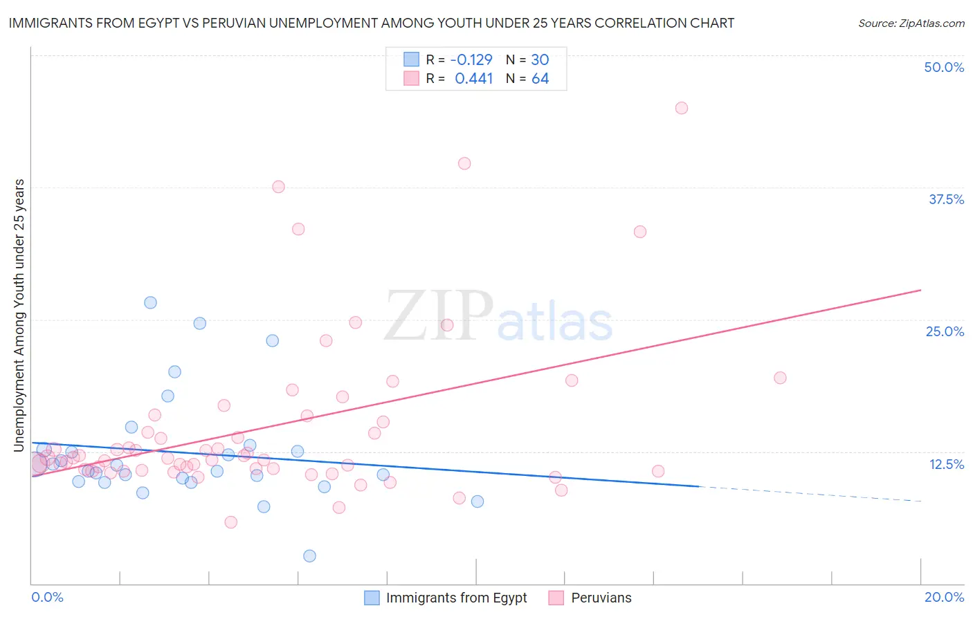 Immigrants from Egypt vs Peruvian Unemployment Among Youth under 25 years