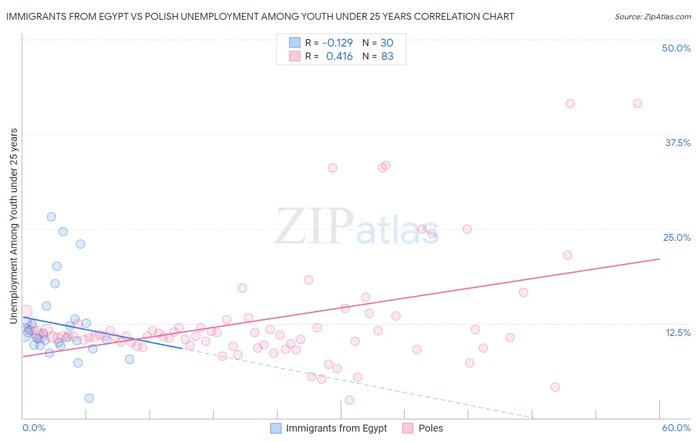 Immigrants from Egypt vs Polish Unemployment Among Youth under 25 years