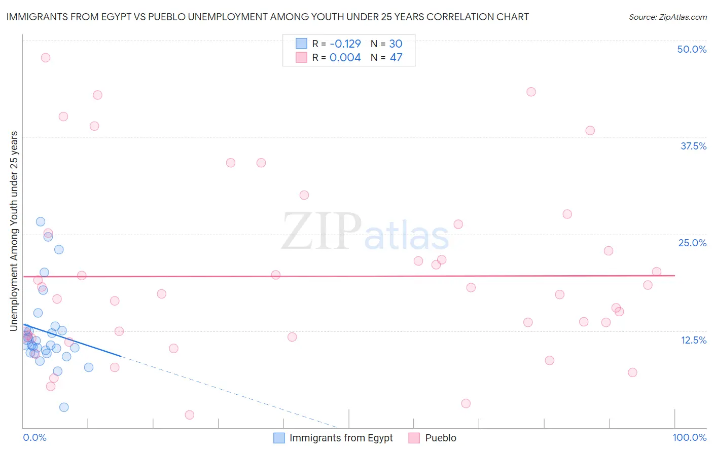 Immigrants from Egypt vs Pueblo Unemployment Among Youth under 25 years