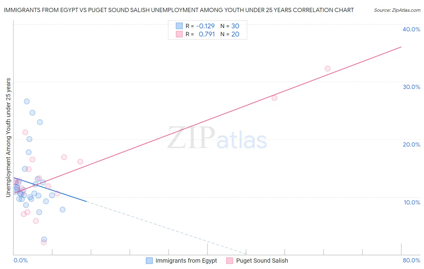 Immigrants from Egypt vs Puget Sound Salish Unemployment Among Youth under 25 years