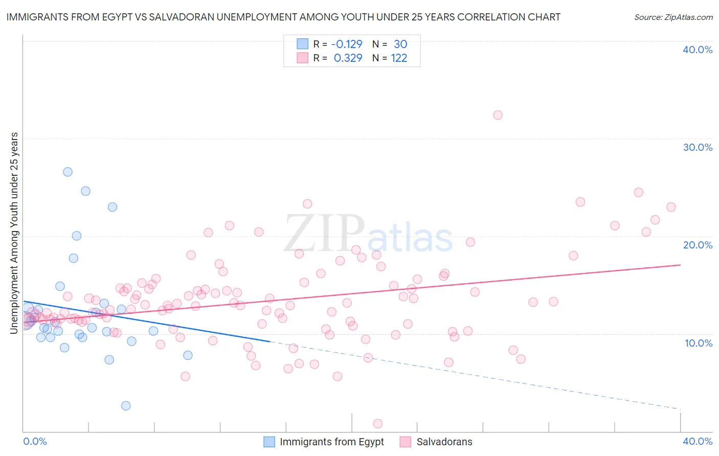 Immigrants from Egypt vs Salvadoran Unemployment Among Youth under 25 years