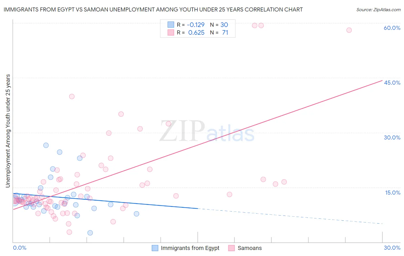 Immigrants from Egypt vs Samoan Unemployment Among Youth under 25 years