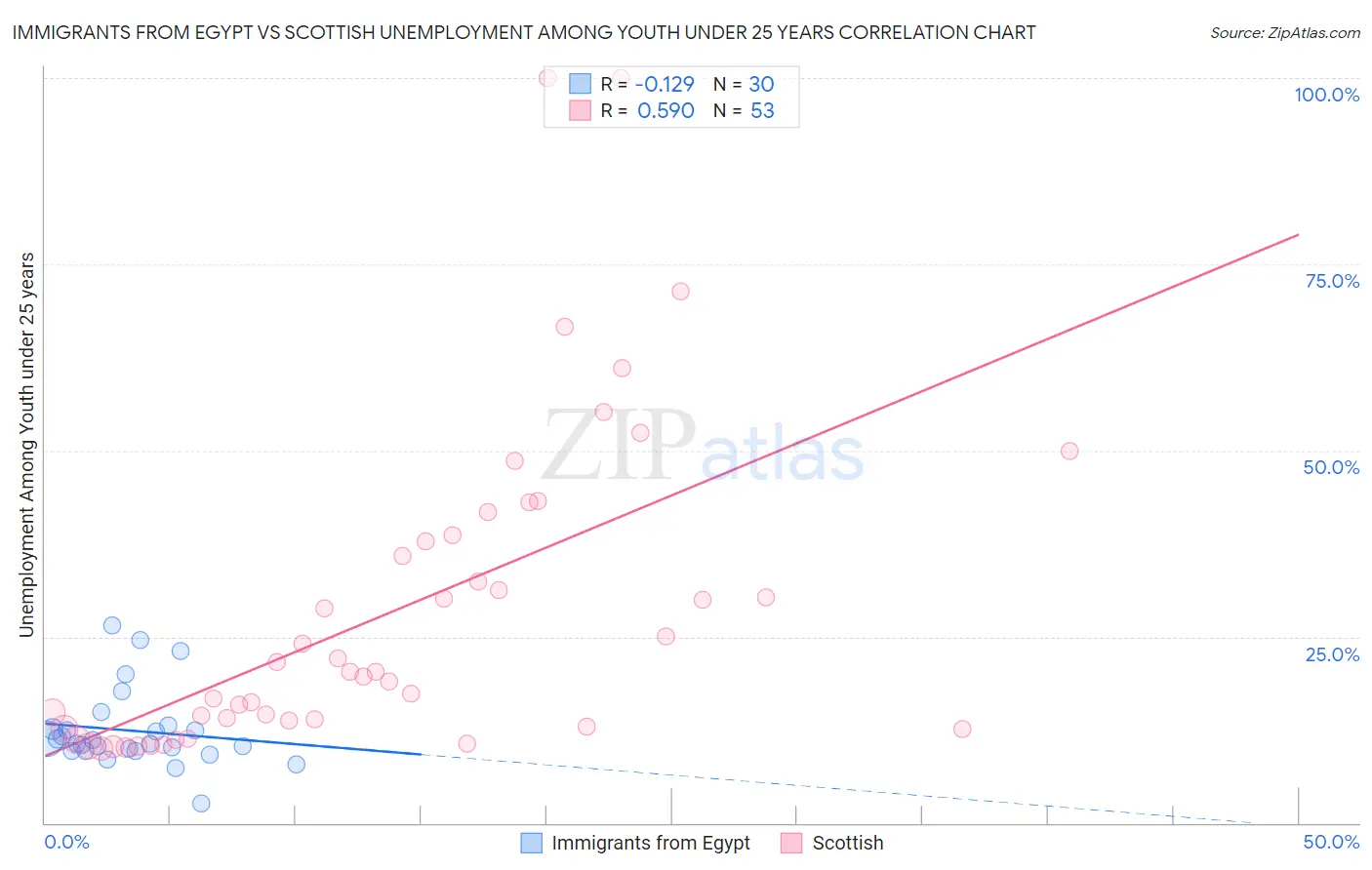 Immigrants from Egypt vs Scottish Unemployment Among Youth under 25 years