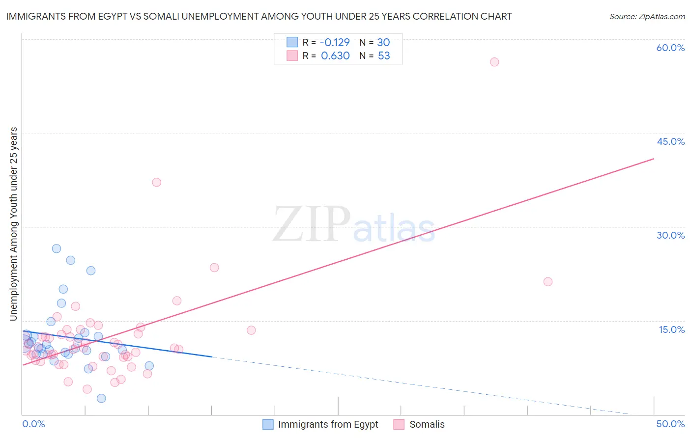 Immigrants from Egypt vs Somali Unemployment Among Youth under 25 years
