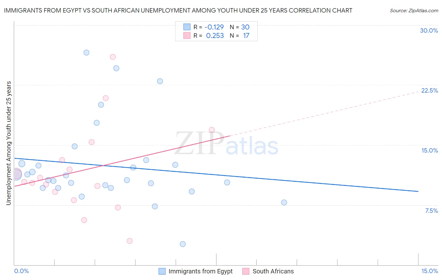 Immigrants from Egypt vs South African Unemployment Among Youth under 25 years