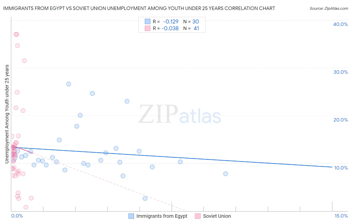 Immigrants from Egypt vs Soviet Union Unemployment Among Youth under 25 years