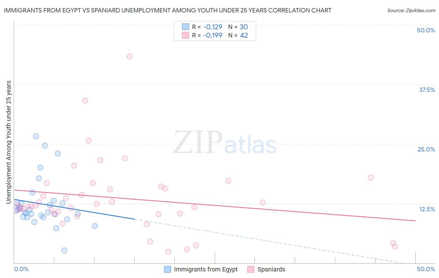 Immigrants from Egypt vs Spaniard Unemployment Among Youth under 25 years