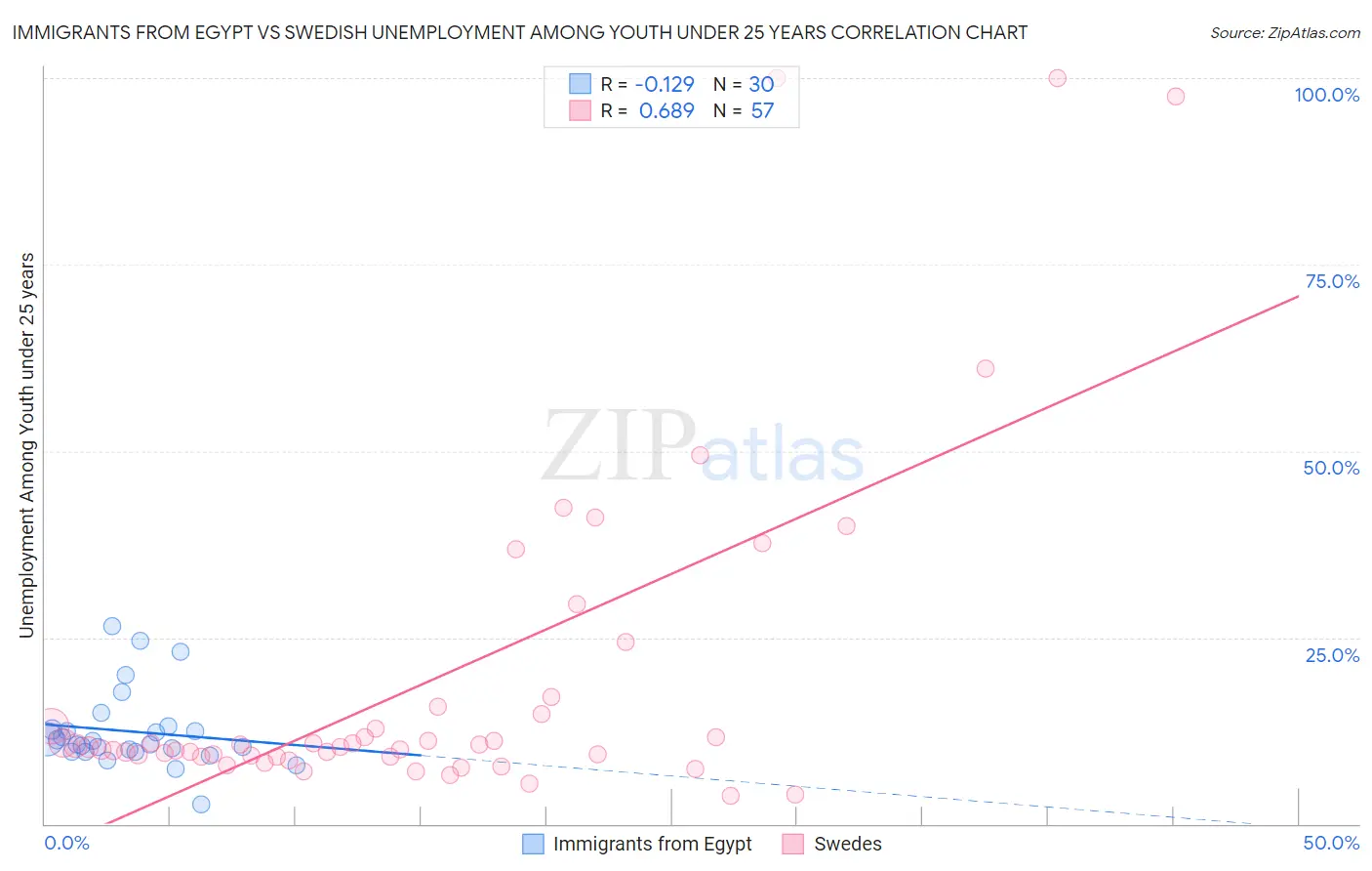 Immigrants from Egypt vs Swedish Unemployment Among Youth under 25 years