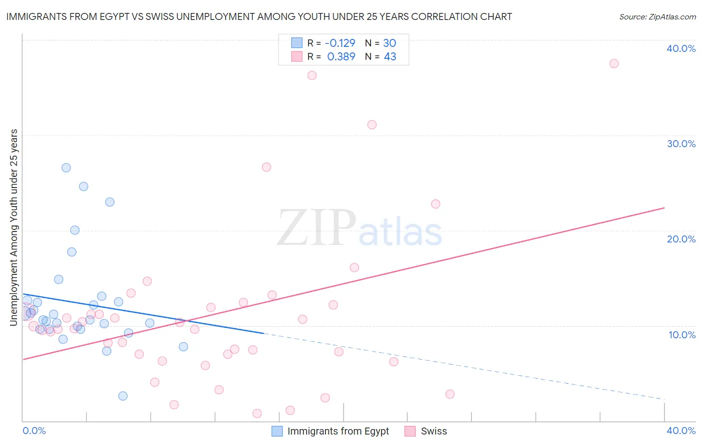 Immigrants from Egypt vs Swiss Unemployment Among Youth under 25 years
