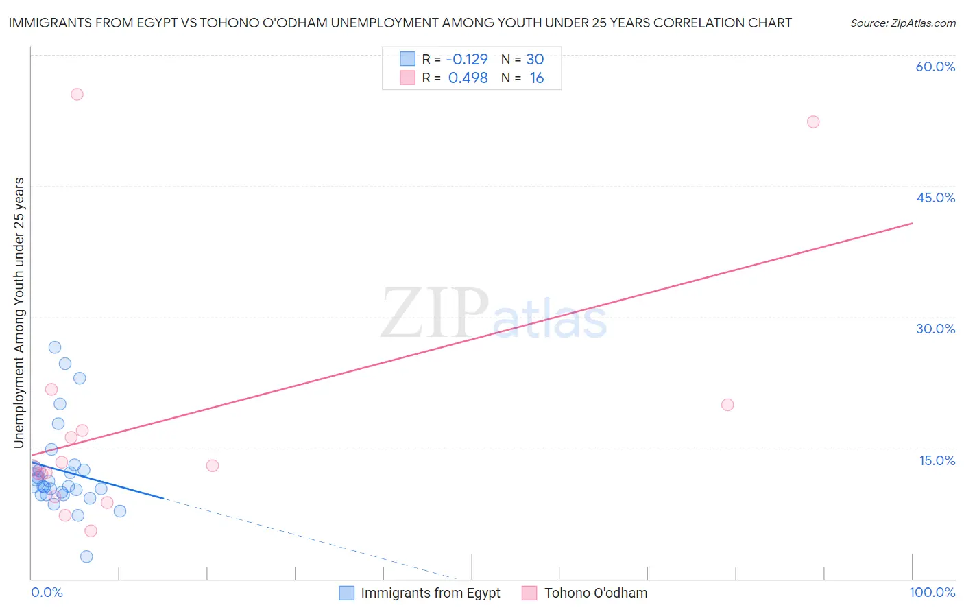 Immigrants from Egypt vs Tohono O'odham Unemployment Among Youth under 25 years