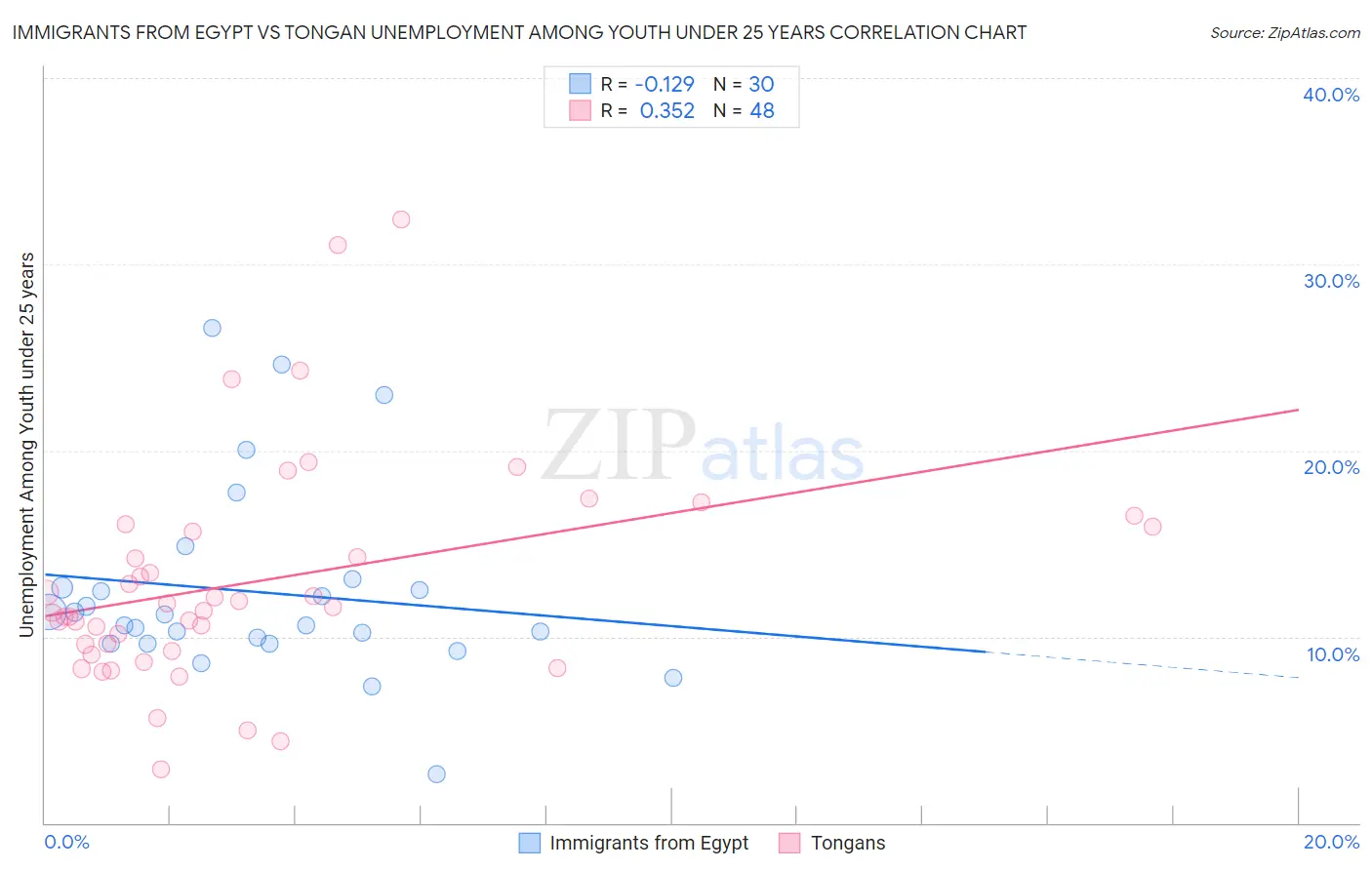 Immigrants from Egypt vs Tongan Unemployment Among Youth under 25 years