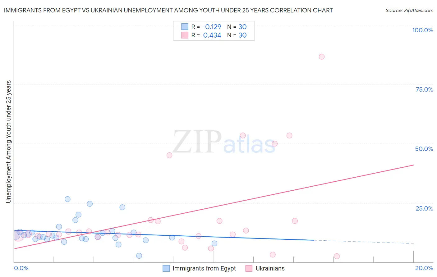 Immigrants from Egypt vs Ukrainian Unemployment Among Youth under 25 years