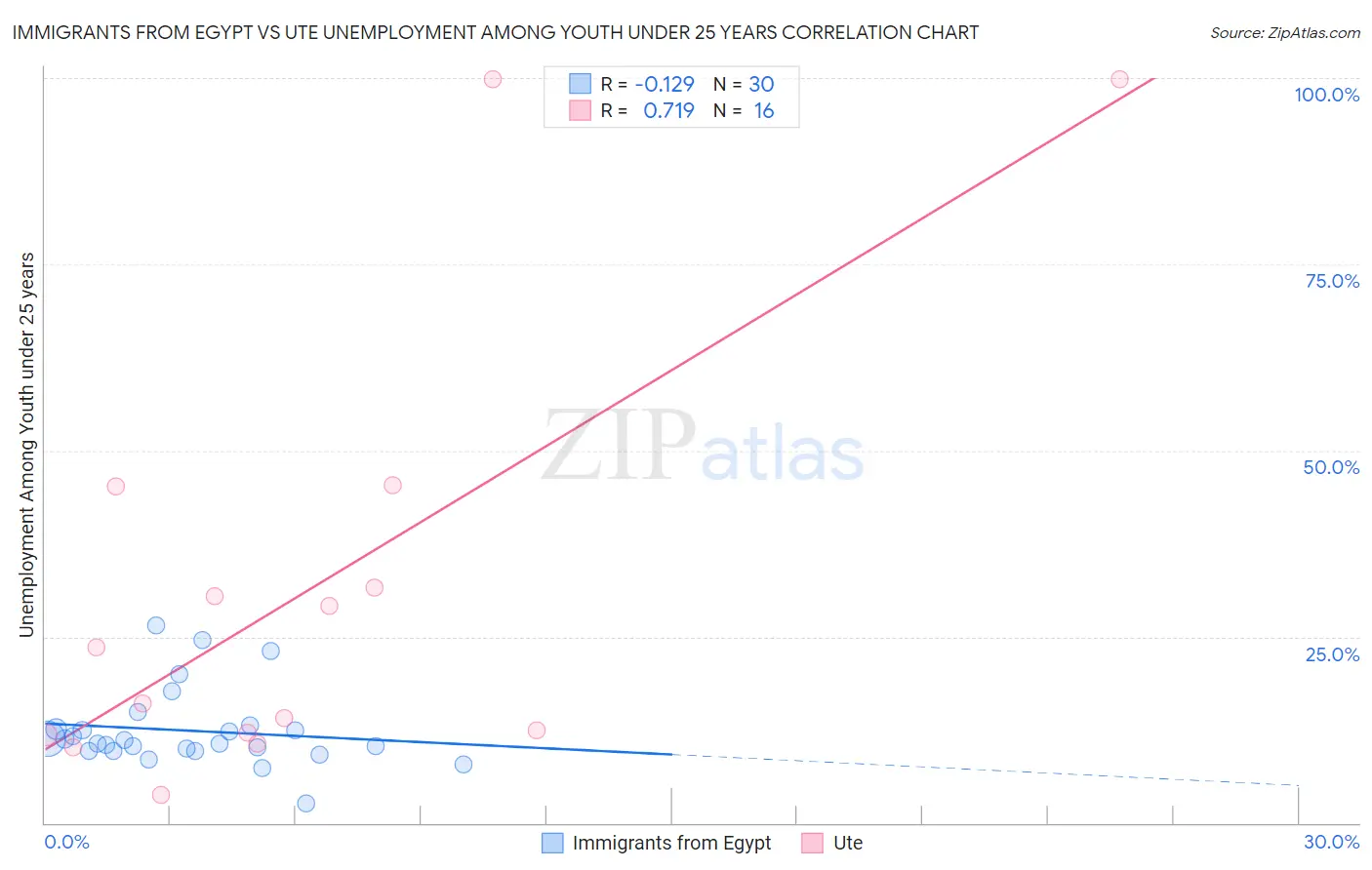 Immigrants from Egypt vs Ute Unemployment Among Youth under 25 years