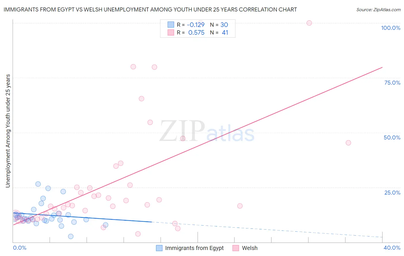 Immigrants from Egypt vs Welsh Unemployment Among Youth under 25 years