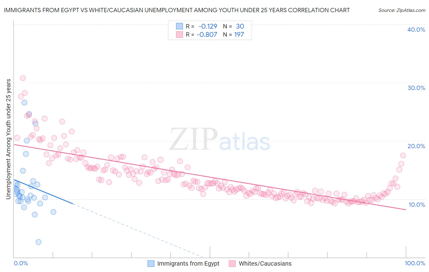 Immigrants from Egypt vs White/Caucasian Unemployment Among Youth under 25 years