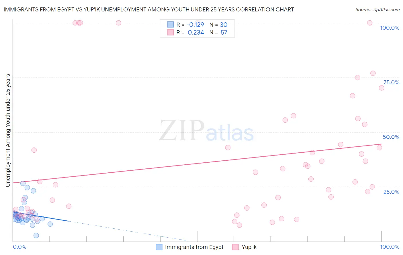 Immigrants from Egypt vs Yup'ik Unemployment Among Youth under 25 years