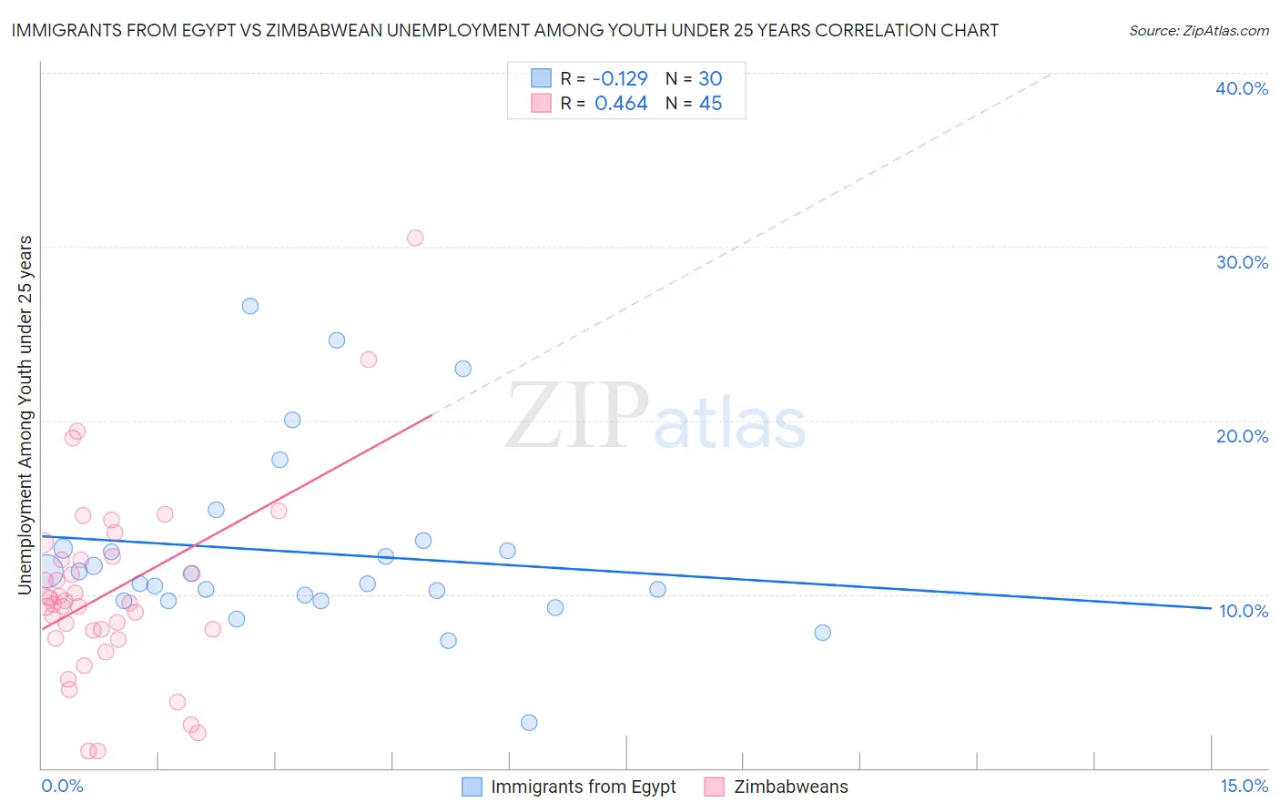 Immigrants from Egypt vs Zimbabwean Unemployment Among Youth under 25 years