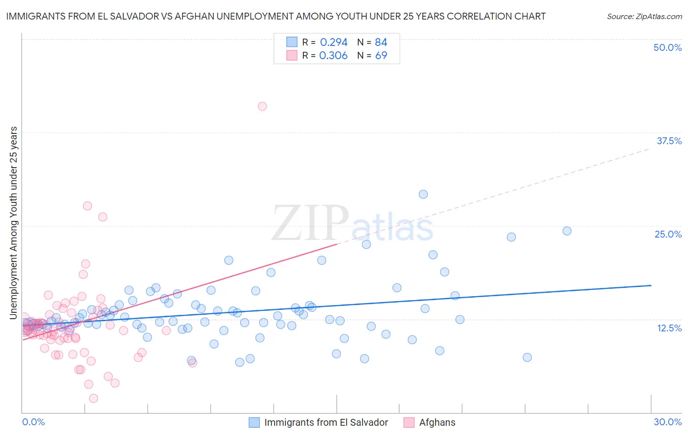 Immigrants from El Salvador vs Afghan Unemployment Among Youth under 25 years