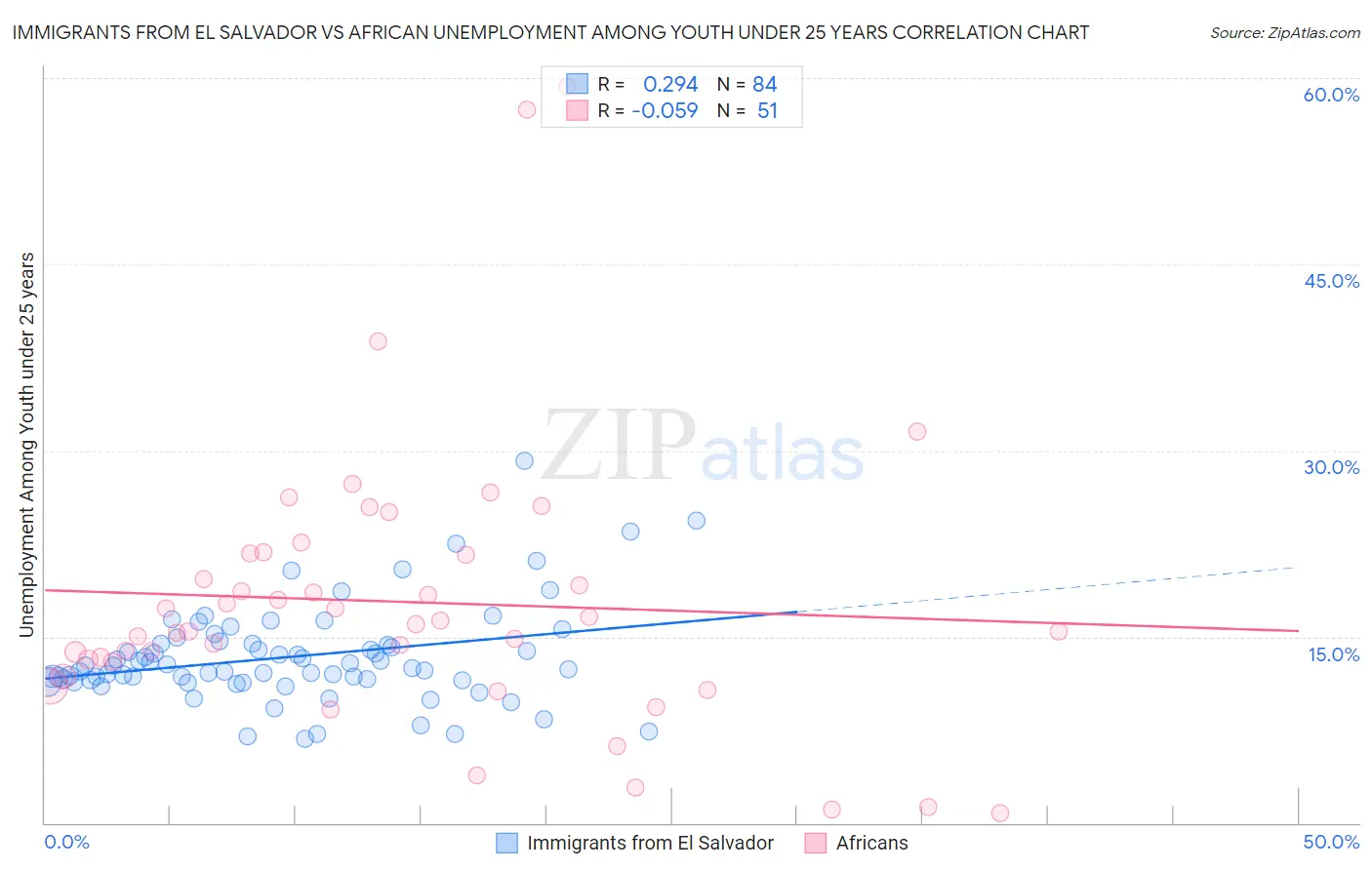 Immigrants from El Salvador vs African Unemployment Among Youth under 25 years