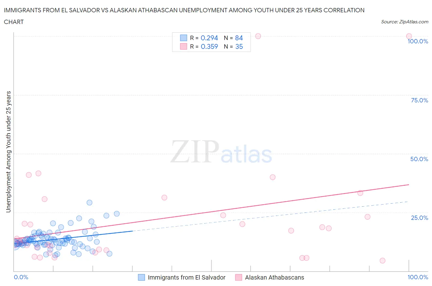 Immigrants from El Salvador vs Alaskan Athabascan Unemployment Among Youth under 25 years