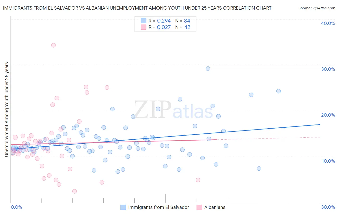 Immigrants from El Salvador vs Albanian Unemployment Among Youth under 25 years
