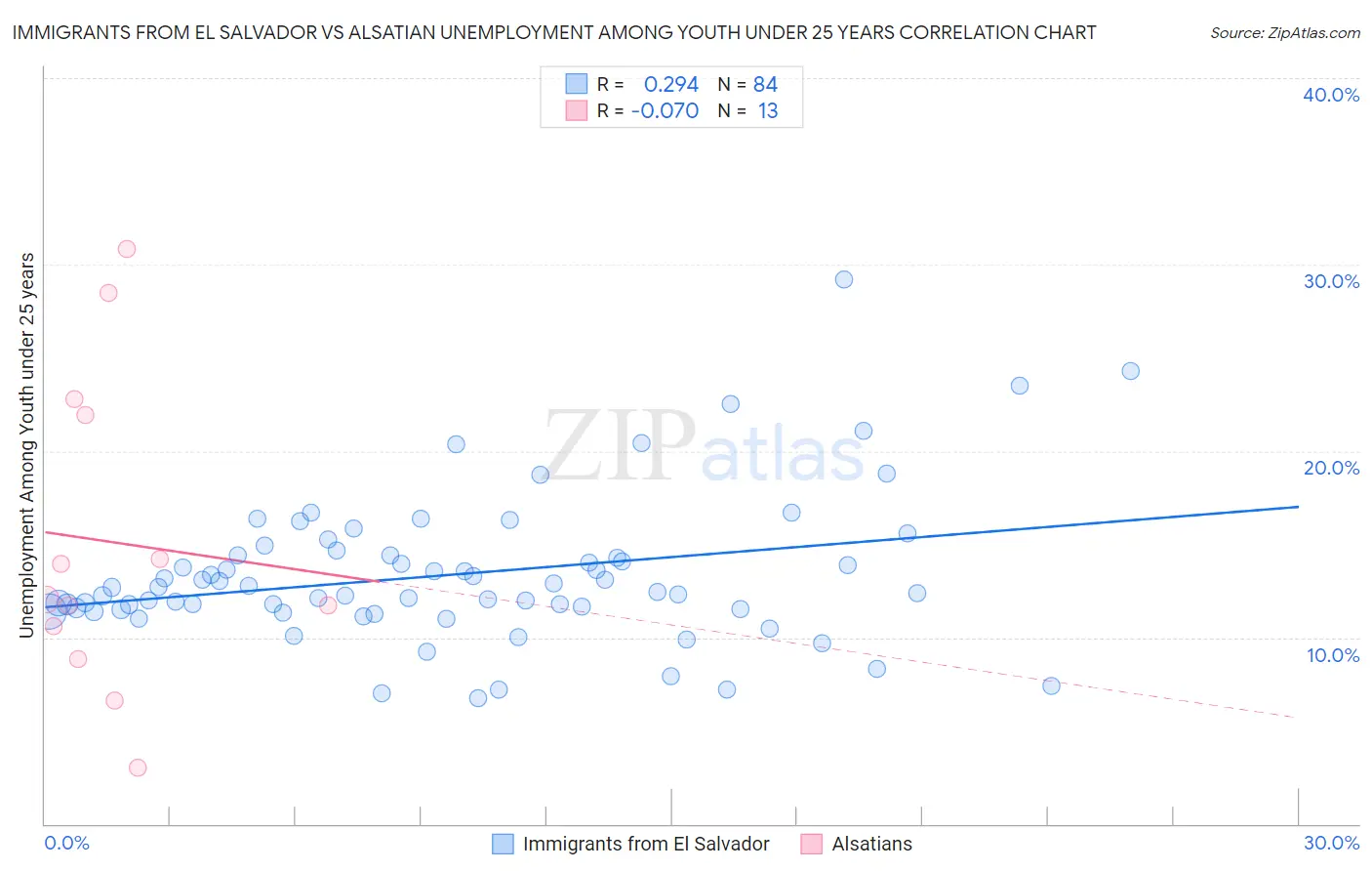 Immigrants from El Salvador vs Alsatian Unemployment Among Youth under 25 years