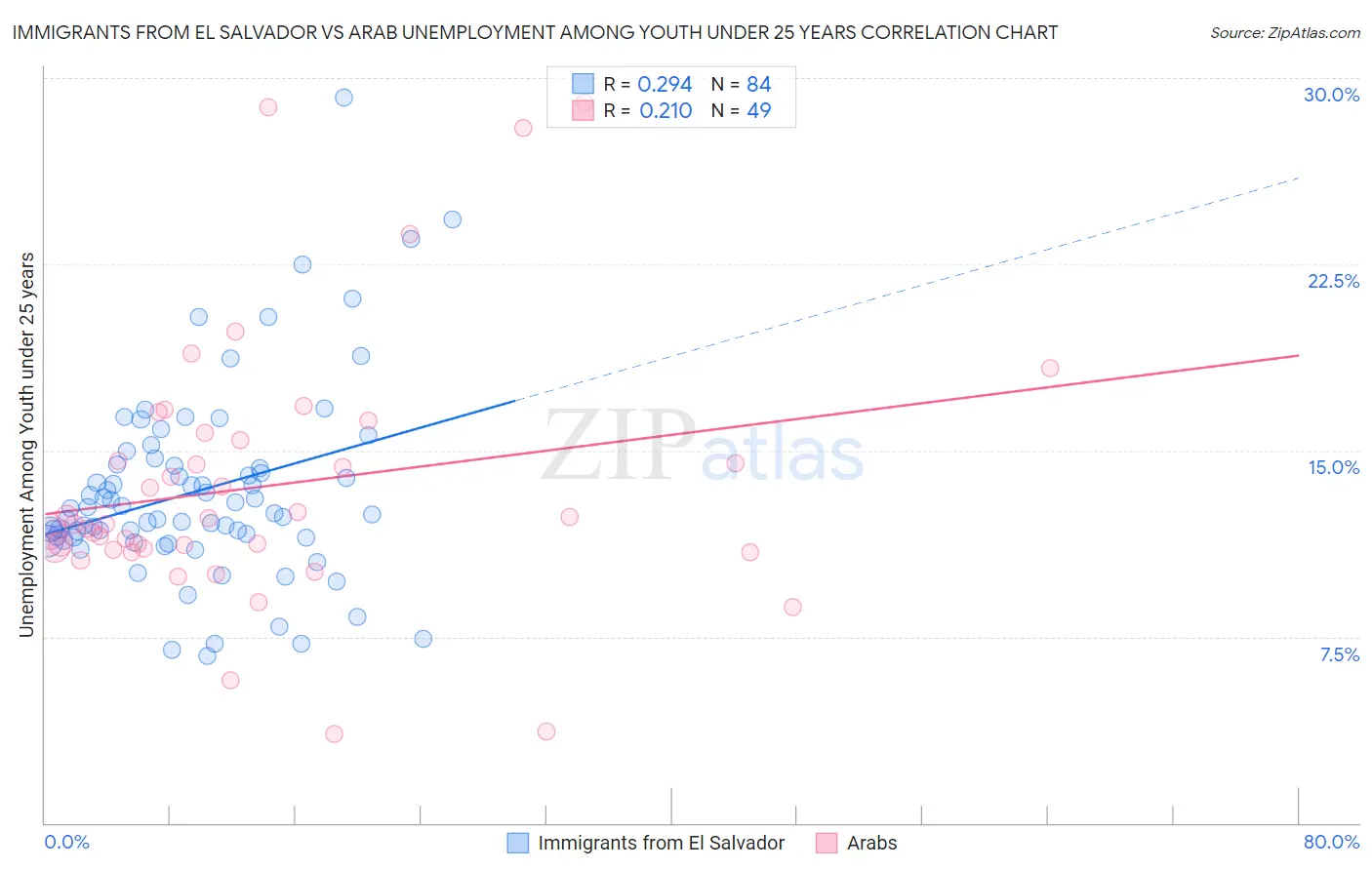 Immigrants from El Salvador vs Arab Unemployment Among Youth under 25 years