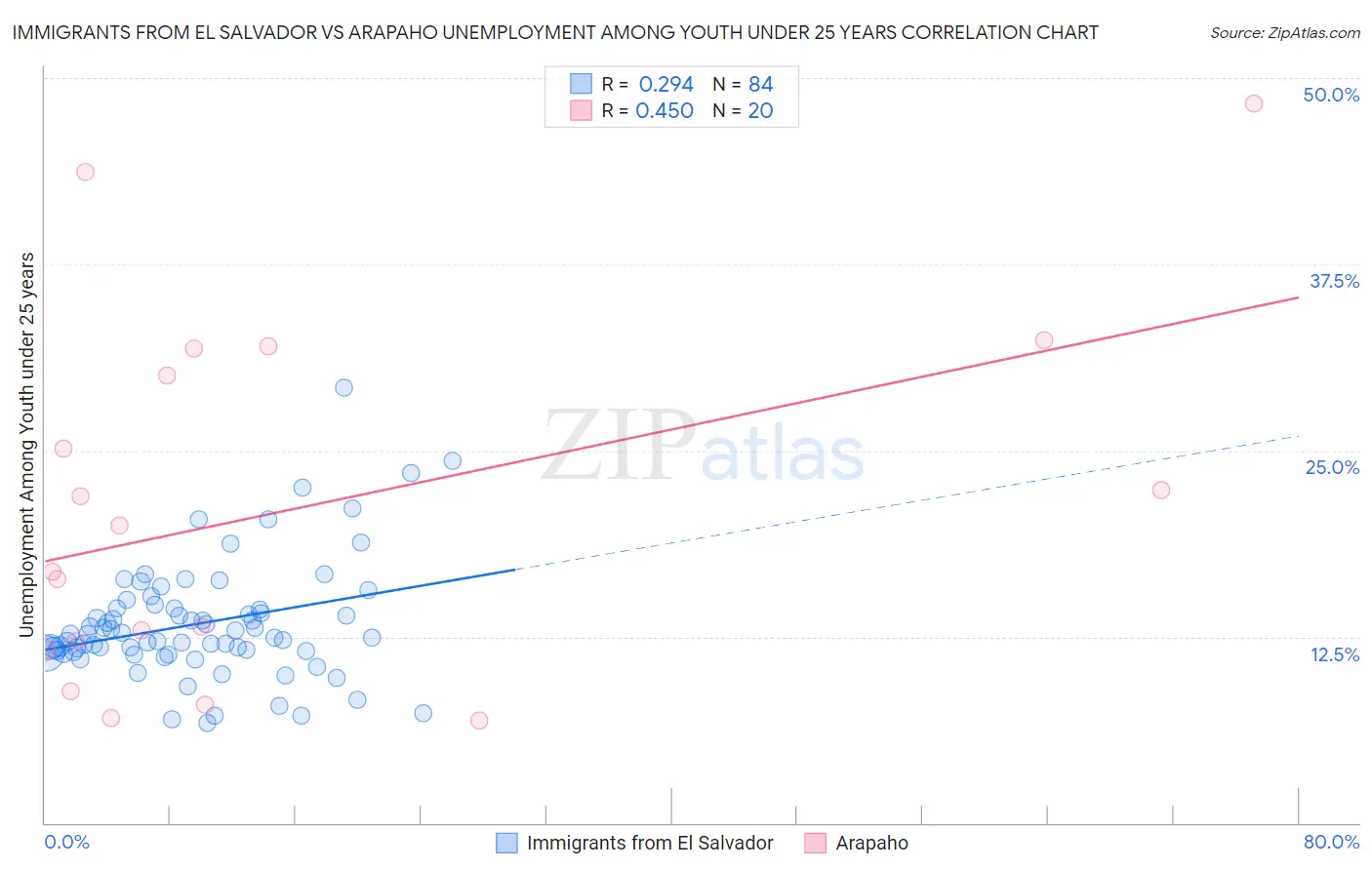 Immigrants from El Salvador vs Arapaho Unemployment Among Youth under 25 years