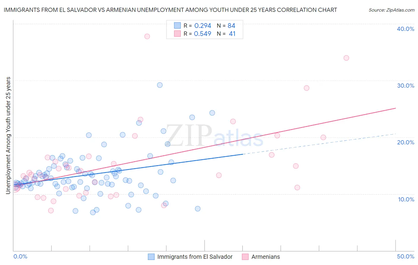 Immigrants from El Salvador vs Armenian Unemployment Among Youth under 25 years