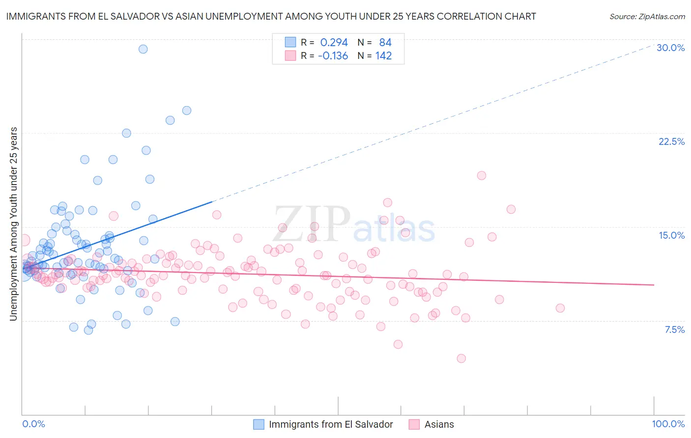 Immigrants from El Salvador vs Asian Unemployment Among Youth under 25 years