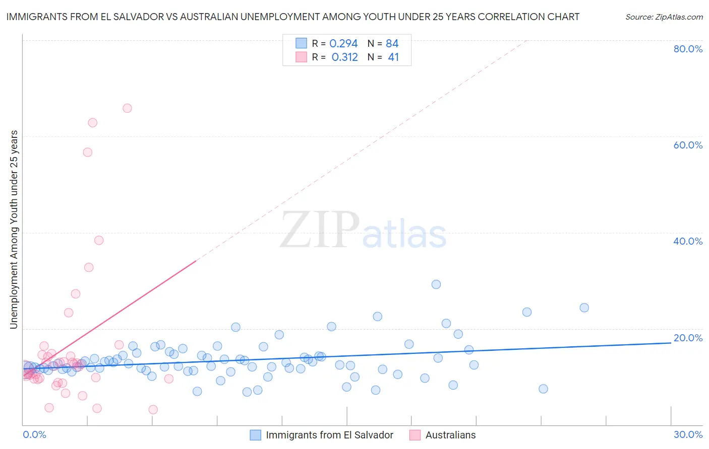 Immigrants from El Salvador vs Australian Unemployment Among Youth under 25 years