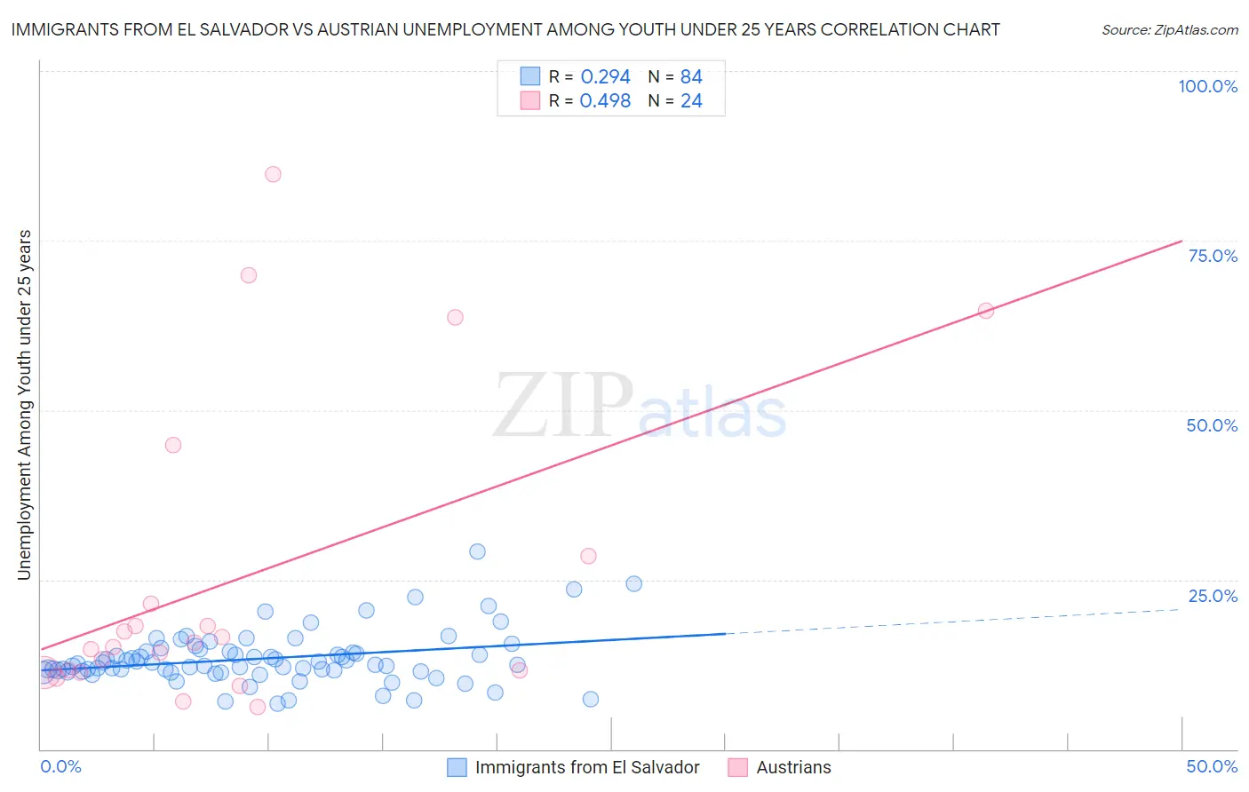 Immigrants from El Salvador vs Austrian Unemployment Among Youth under 25 years