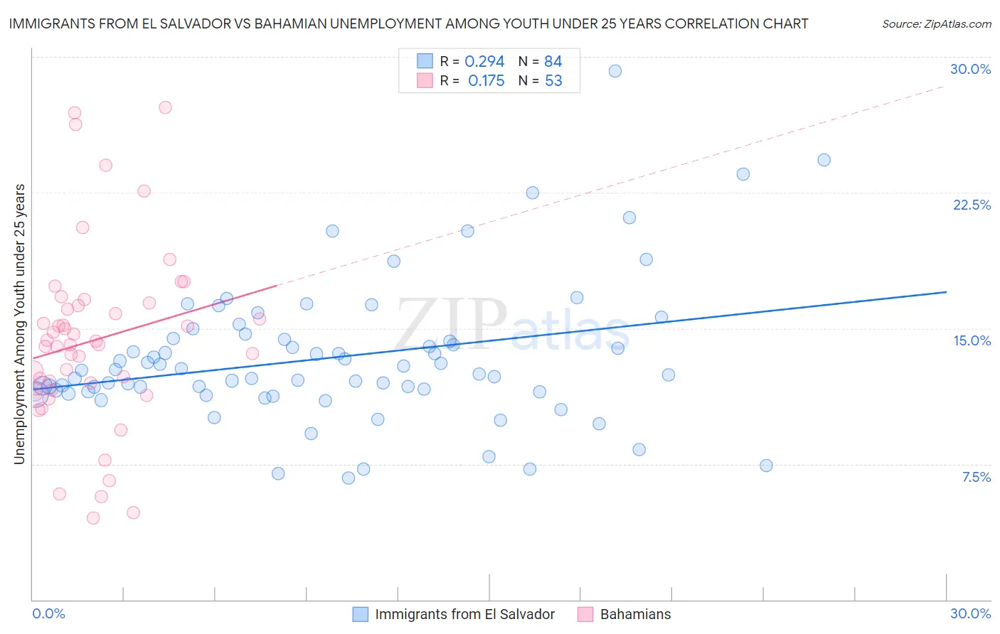 Immigrants from El Salvador vs Bahamian Unemployment Among Youth under 25 years