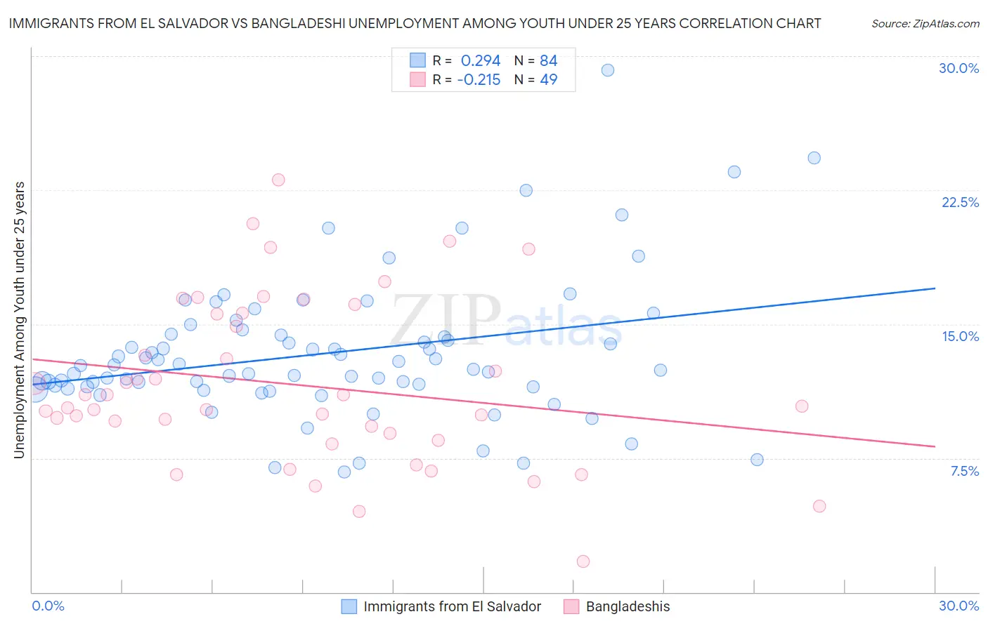 Immigrants from El Salvador vs Bangladeshi Unemployment Among Youth under 25 years