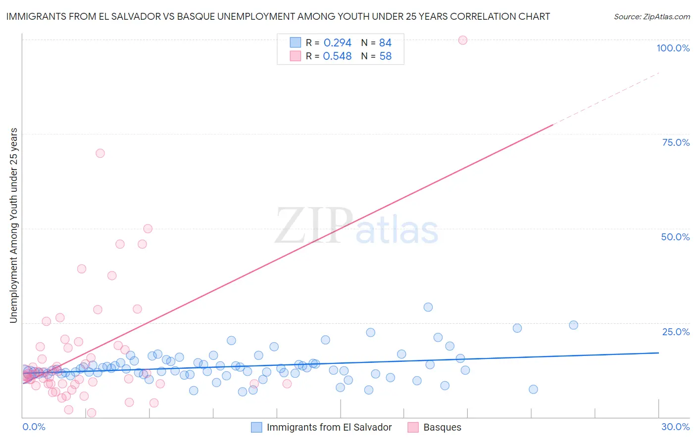 Immigrants from El Salvador vs Basque Unemployment Among Youth under 25 years