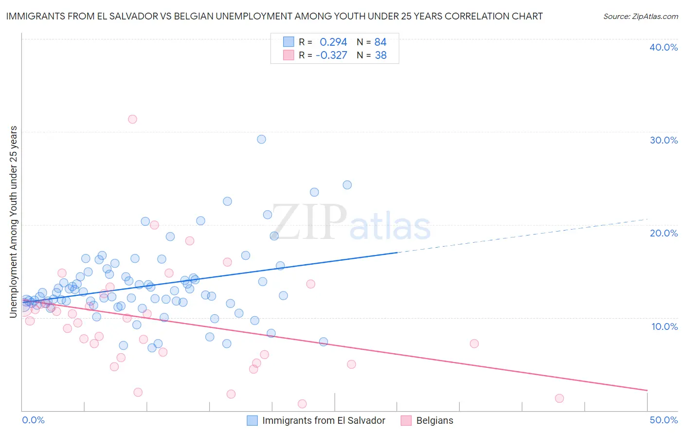 Immigrants from El Salvador vs Belgian Unemployment Among Youth under 25 years