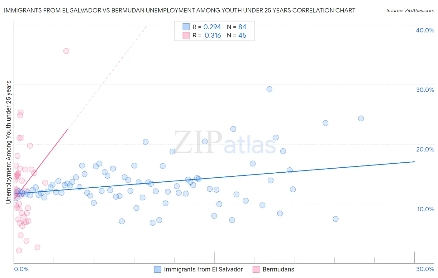 Immigrants from El Salvador vs Bermudan Unemployment Among Youth under 25 years
