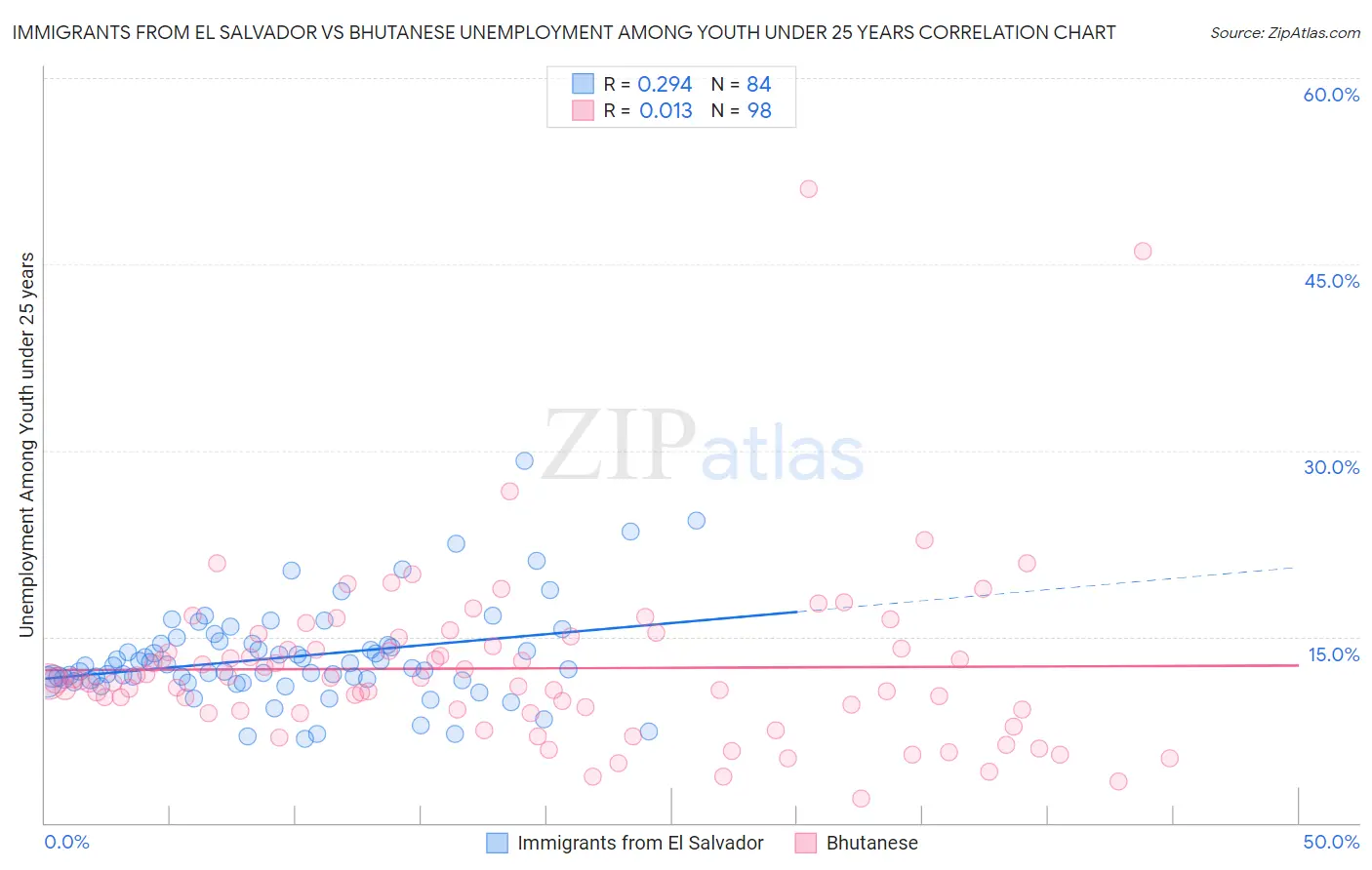 Immigrants from El Salvador vs Bhutanese Unemployment Among Youth under 25 years