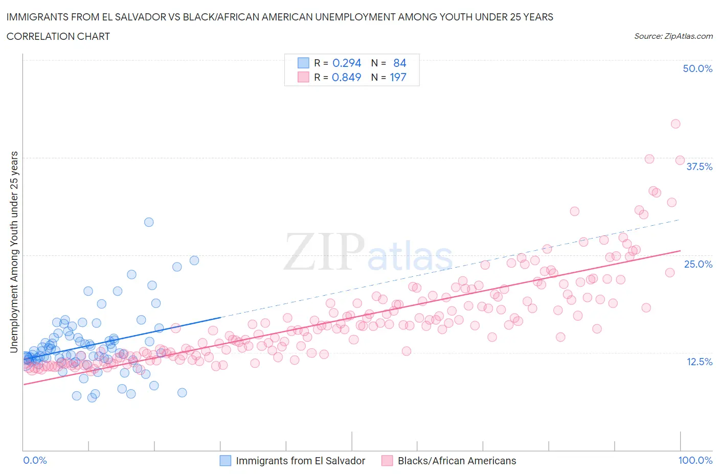 Immigrants from El Salvador vs Black/African American Unemployment Among Youth under 25 years