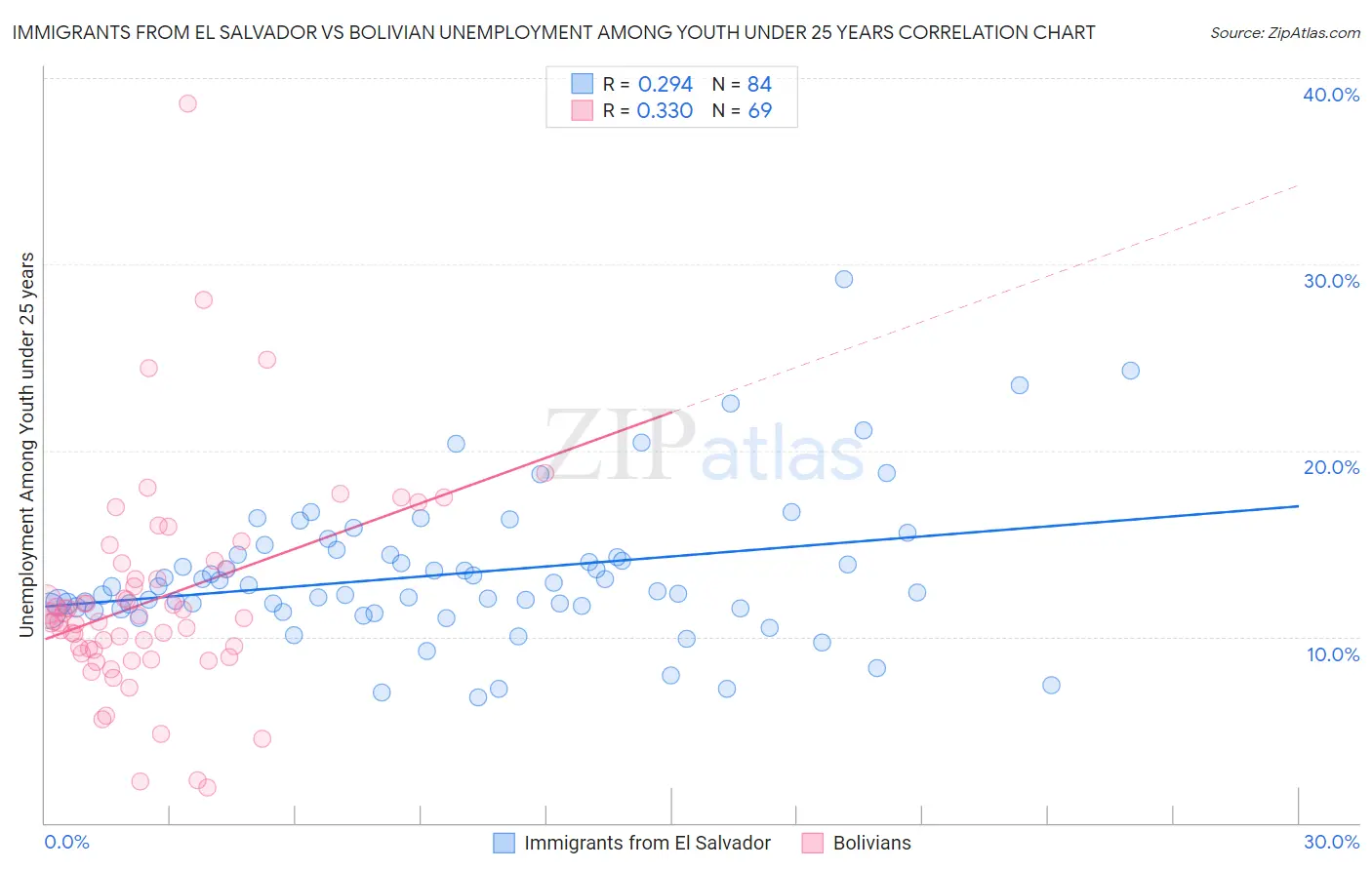 Immigrants from El Salvador vs Bolivian Unemployment Among Youth under 25 years