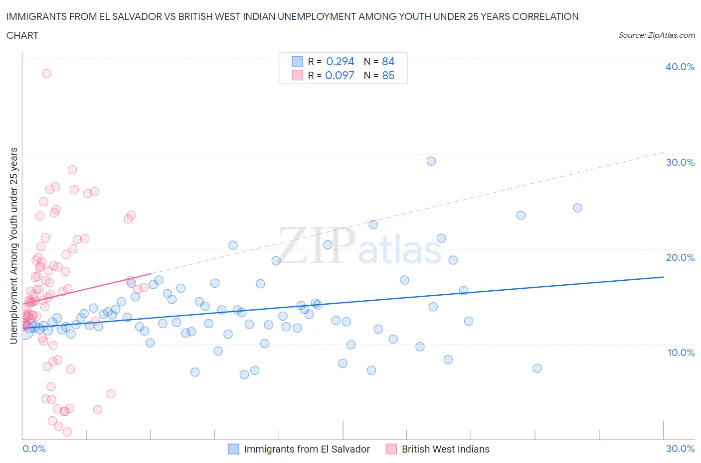 Immigrants from El Salvador vs British West Indian Unemployment Among Youth under 25 years