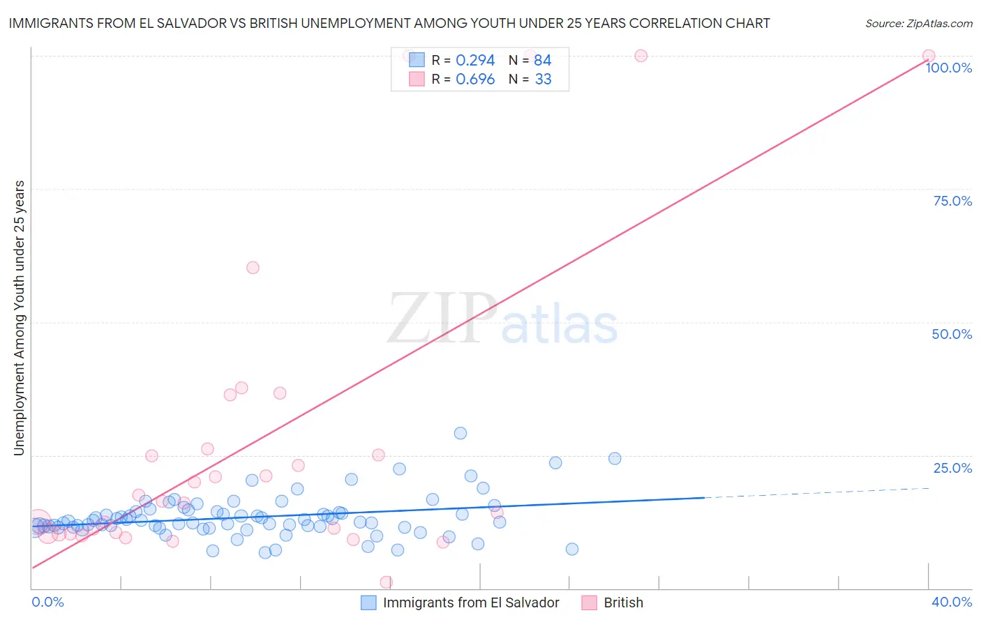 Immigrants from El Salvador vs British Unemployment Among Youth under 25 years