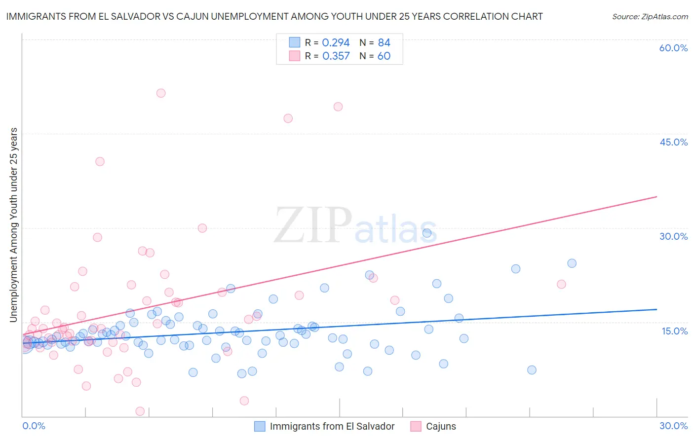Immigrants from El Salvador vs Cajun Unemployment Among Youth under 25 years