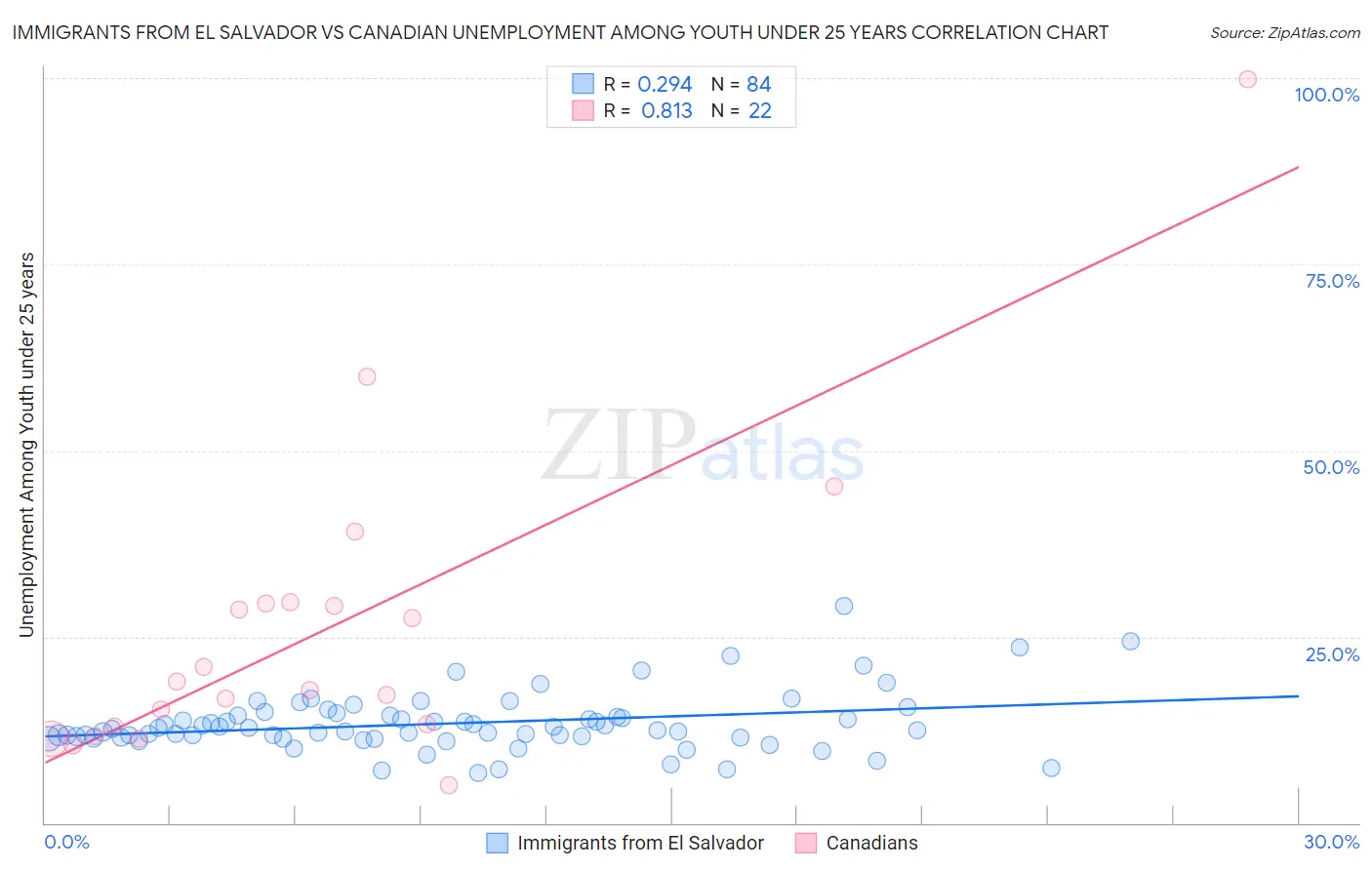 Immigrants from El Salvador vs Canadian Unemployment Among Youth under 25 years